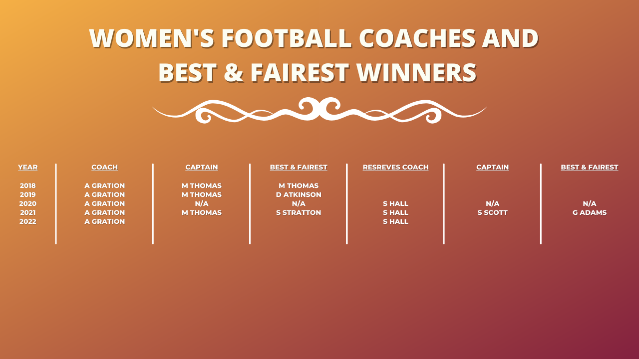 Women's football coaches and  Best & Fairest winners